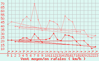 Courbe de la force du vent pour Valleroy (54)