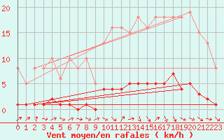 Courbe de la force du vent pour Trgueux (22)