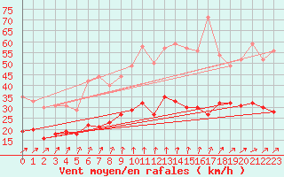 Courbe de la force du vent pour Mont-Rigi (Be)