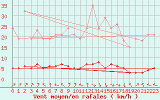 Courbe de la force du vent pour Charleville-Mzires / Mohon (08)