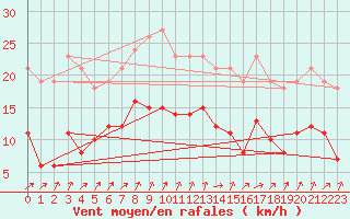 Courbe de la force du vent pour Lachamp Raphal (07)