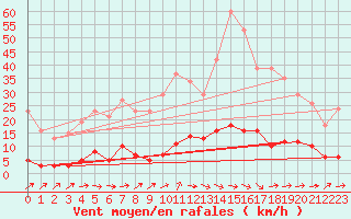 Courbe de la force du vent pour Douzens (11)