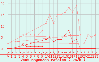 Courbe de la force du vent pour Lignerolles (03)