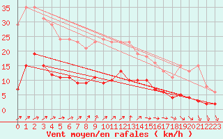 Courbe de la force du vent pour Pirou (50)