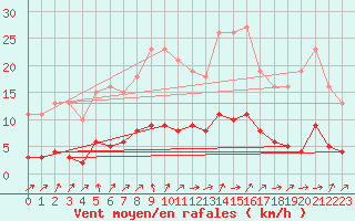 Courbe de la force du vent pour Lignerolles (03)