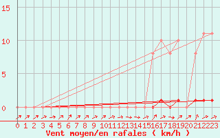 Courbe de la force du vent pour Grardmer (88)