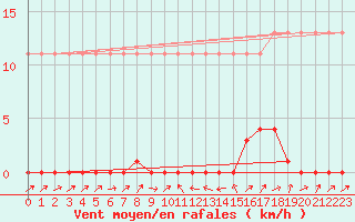 Courbe de la force du vent pour Potes / Torre del Infantado (Esp)