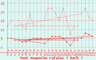Courbe de la force du vent pour Remich (Lu)