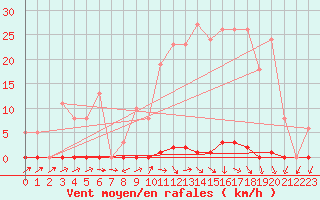 Courbe de la force du vent pour Anse (69)