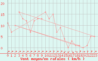 Courbe de la force du vent pour Gijon