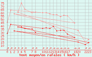 Courbe de la force du vent pour Ernage (Be)