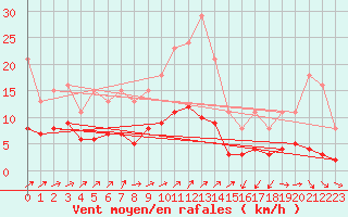 Courbe de la force du vent pour Hestrud (59)