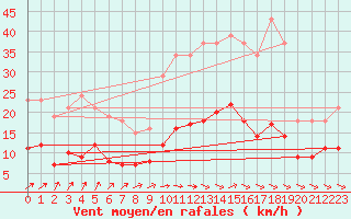 Courbe de la force du vent pour Treize-Vents (85)