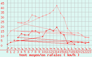 Courbe de la force du vent pour Mouilleron-le-Captif (85)