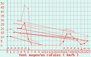 Courbe de la force du vent pour Vars - Col de Jaffueil (05)