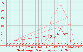 Courbe de la force du vent pour Sain-Bel (69)