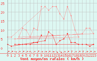 Courbe de la force du vent pour Potes / Torre del Infantado (Esp)