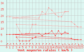 Courbe de la force du vent pour Saffr (44)