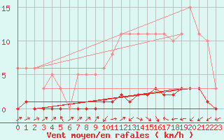 Courbe de la force du vent pour Lignerolles (03)