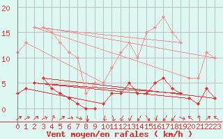Courbe de la force du vent pour Trves (69)