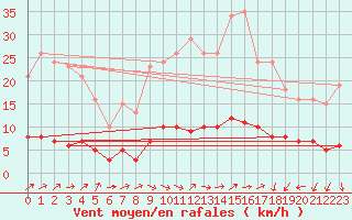 Courbe de la force du vent pour Saint-Igneuc (22)