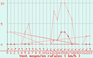 Courbe de la force du vent pour Lignerolles (03)