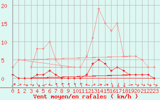 Courbe de la force du vent pour Douelle (46)