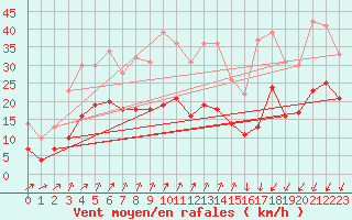Courbe de la force du vent pour Thorrenc (07)