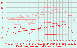 Courbe de la force du vent pour Ernage (Be)