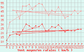 Courbe de la force du vent pour Mont-Rigi (Be)