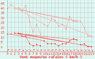 Courbe de la force du vent pour Dounoux (88)