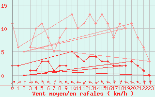 Courbe de la force du vent pour Vernouillet (78)