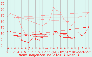 Courbe de la force du vent pour Trgueux (22)