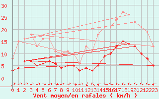 Courbe de la force du vent pour Cabestany (66)