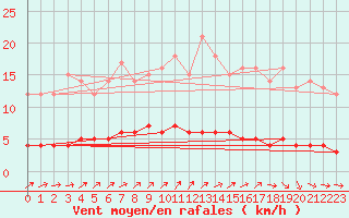 Courbe de la force du vent pour Baraque Fraiture (Be)