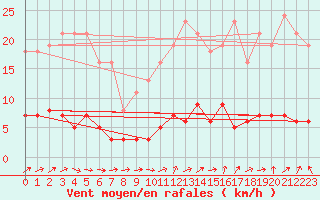 Courbe de la force du vent pour Quimperl (29)