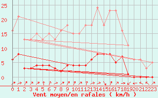 Courbe de la force du vent pour Lignerolles (03)