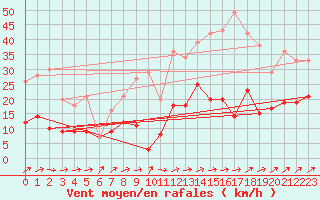 Courbe de la force du vent pour Morn de la Frontera