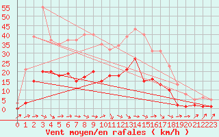 Courbe de la force du vent pour Montredon des Corbires (11)