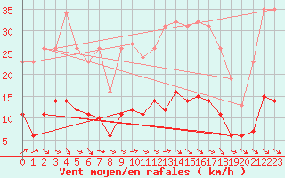 Courbe de la force du vent pour Narbonne-Ouest (11)