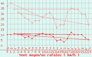 Courbe de la force du vent pour Clermont de l