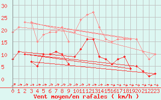 Courbe de la force du vent pour Pirou (50)