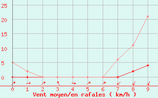 Courbe de la force du vent pour Gjilan (Kosovo)