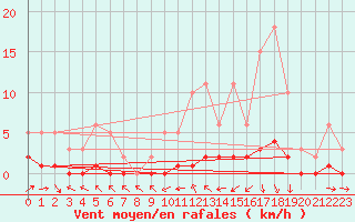 Courbe de la force du vent pour Saint-Just-le-Martel (87)
