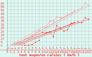 Courbe de la force du vent pour Bonnecombe - Les Salces (48)