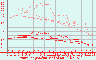 Courbe de la force du vent pour Saint-Philbert-de-Grand-Lieu (44)