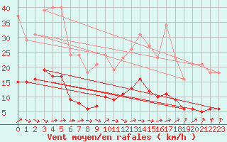 Courbe de la force du vent pour Trgueux (22)