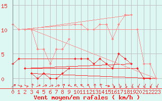 Courbe de la force du vent pour Saint-Philbert-de-Grand-Lieu (44)