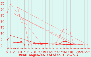 Courbe de la force du vent pour Pertuis - Grand Cros (84)