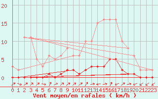 Courbe de la force du vent pour Lignerolles (03)